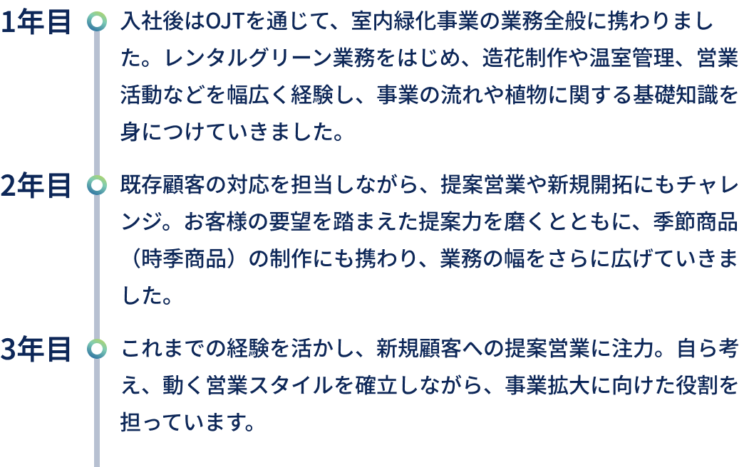 キャリアアップの流れのテキスト
