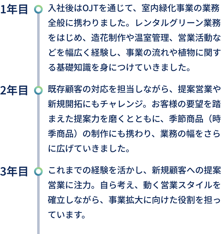 キャリアアップの流れのテキスト