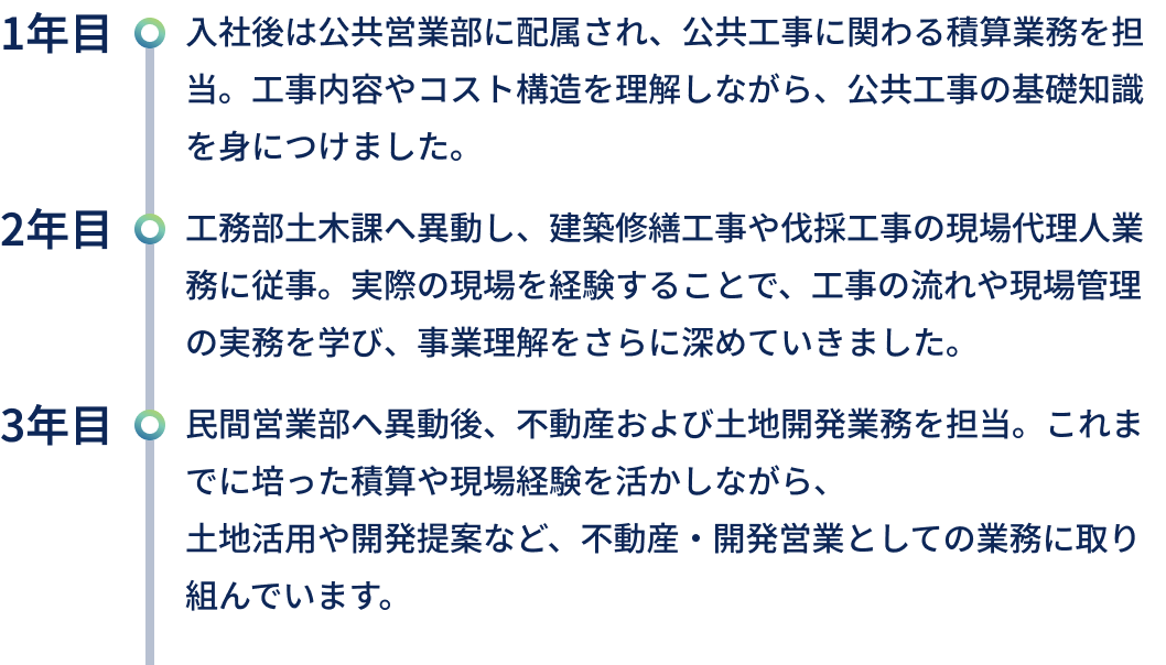 キャリアアップの流れのテキスト
