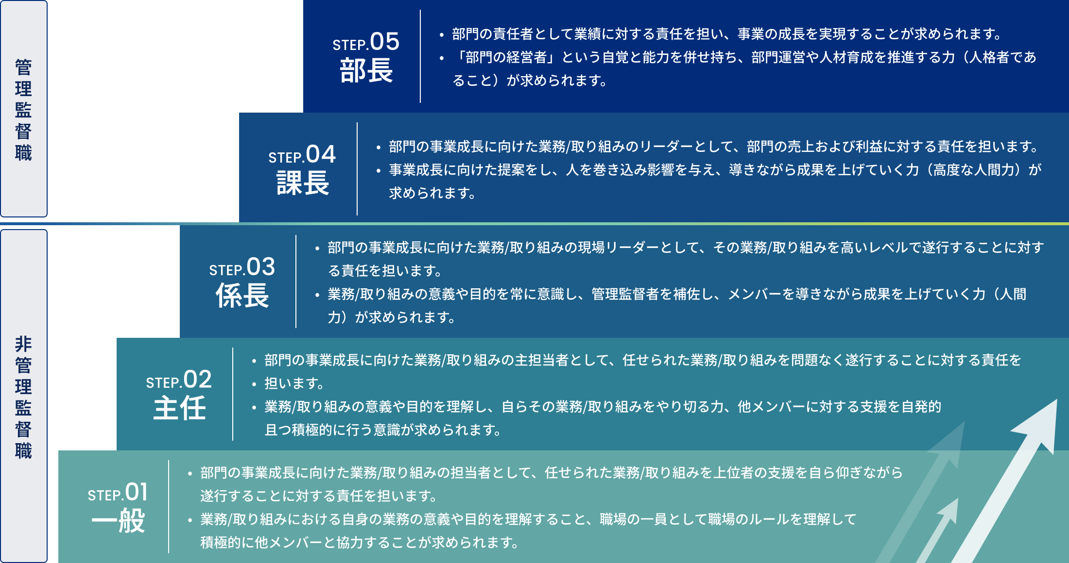 キャリアパスの図