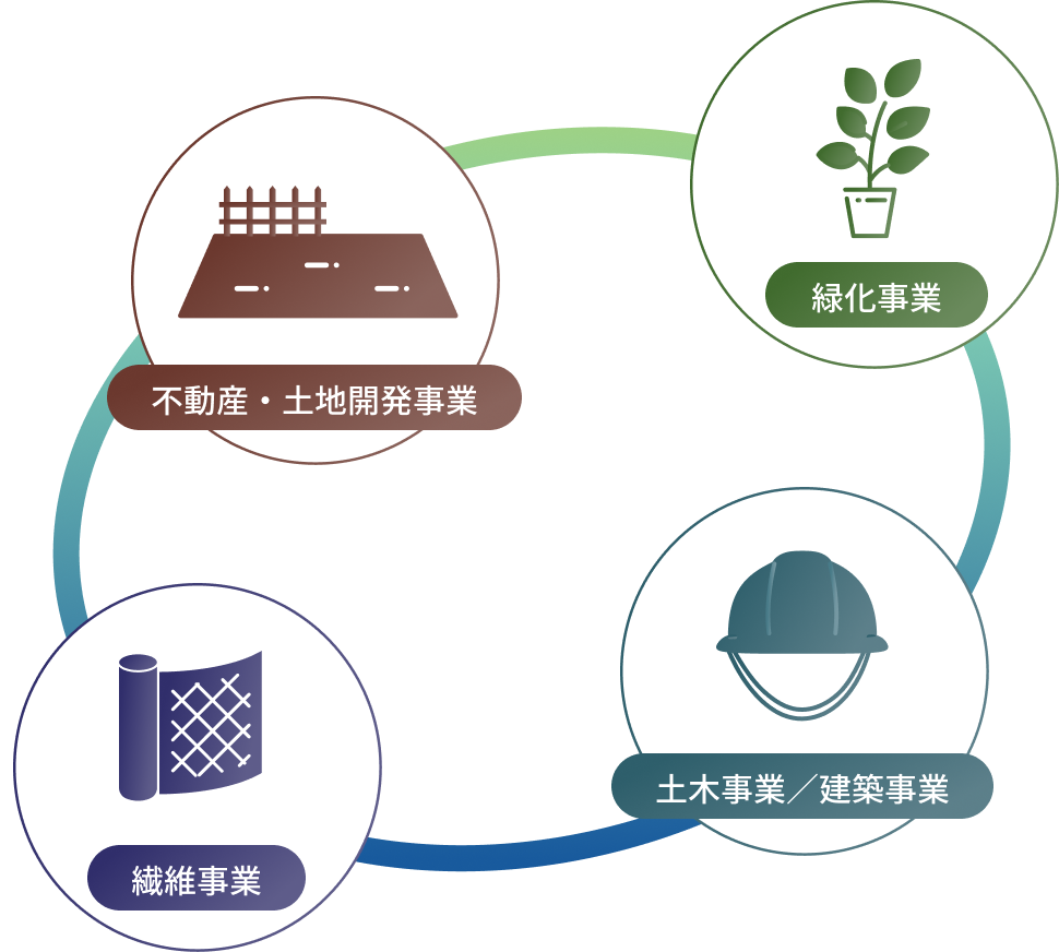 4つの事業の図