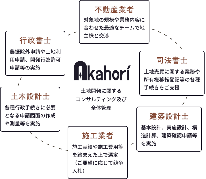 赤堀産業のサポート体制