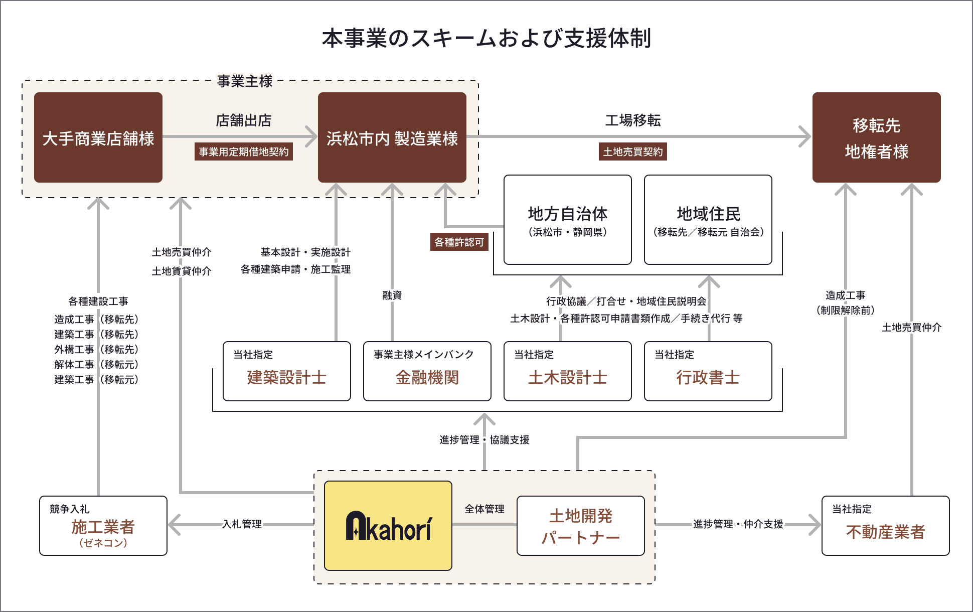 本事業のスキームおよび支援体制