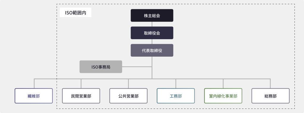 ISO組織体制図