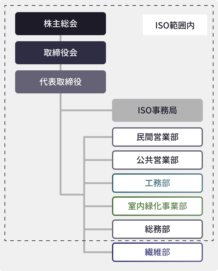 ISO組織体制図