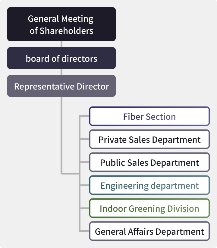 Organization Chart