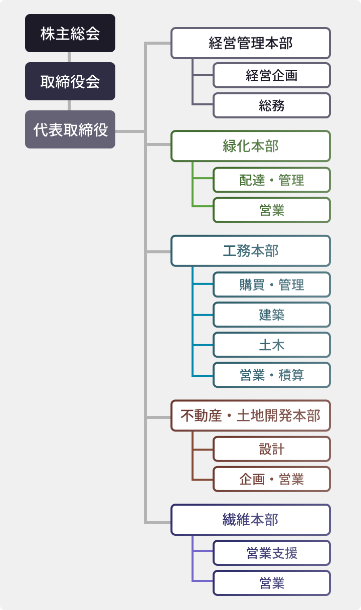 組織図