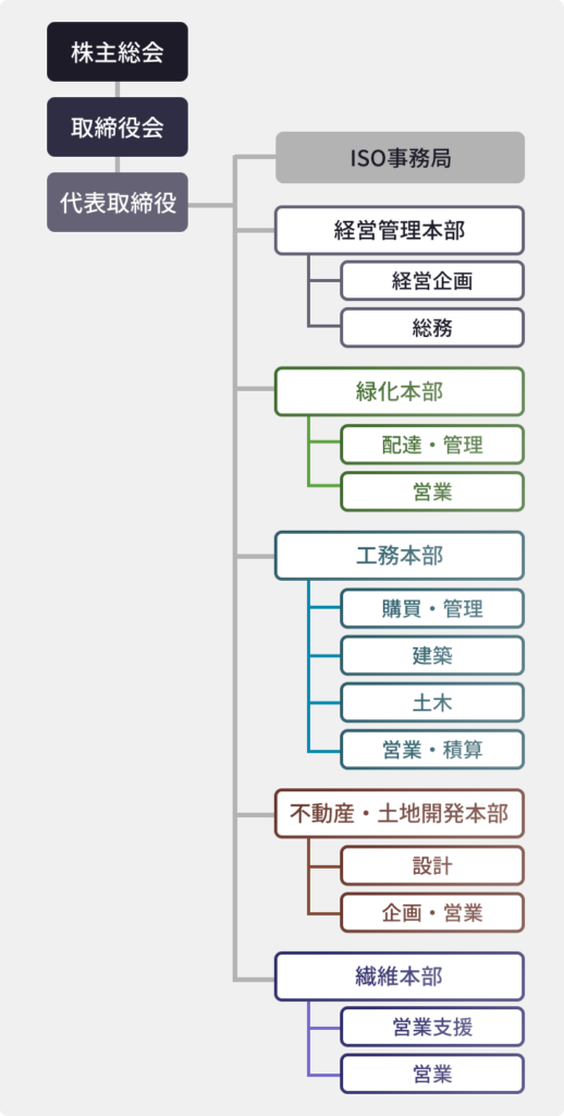 ISO組織図
