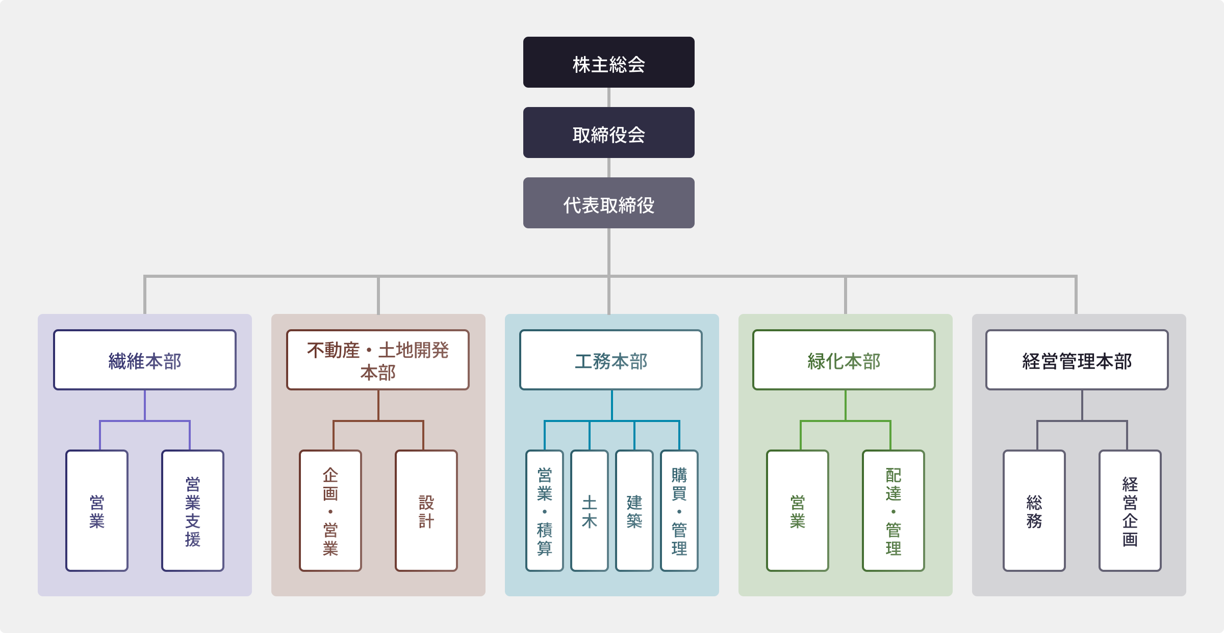 組織図